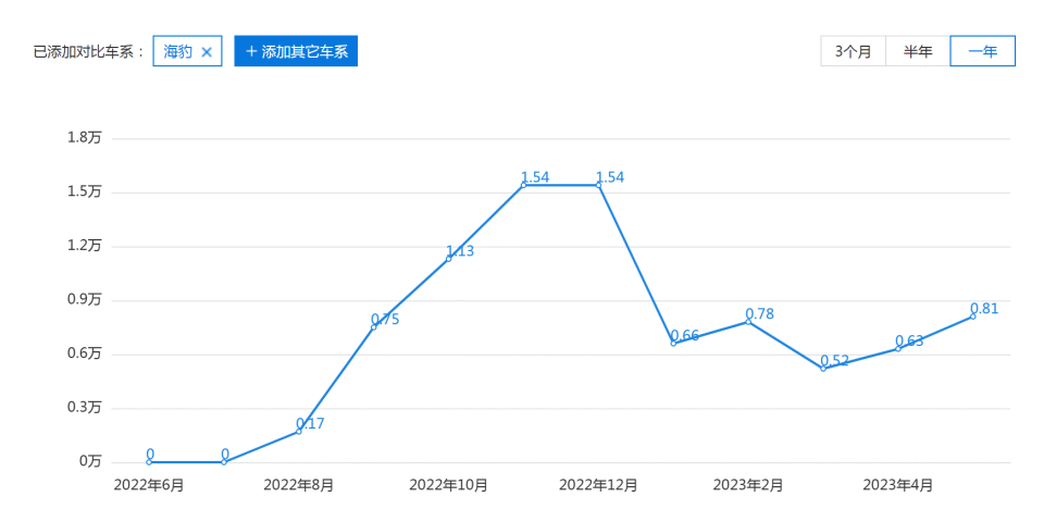 bet356体育比亚迪海豹为什么卖不出去？网友：彼为镰刀我为韭菜？(图1)