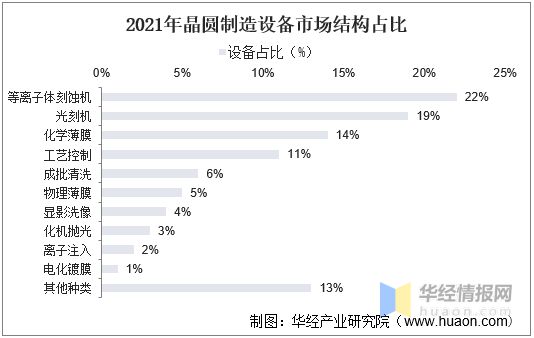 bet356体育·在线(亚洲版)官方网站2022年中国刻蚀设备行业竞争格局及重点(图1)