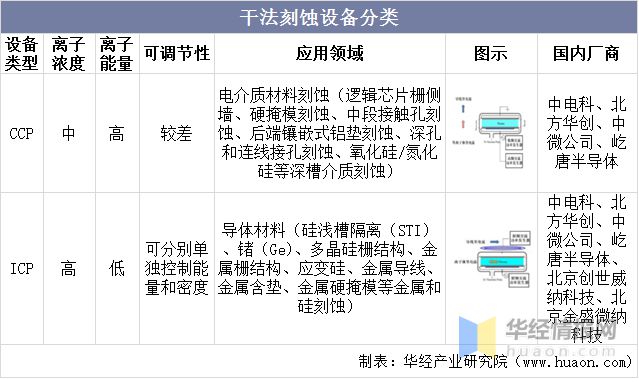 bet356体育·在线(亚洲版)官方网站2022年中国刻蚀设备行业竞争格局及重点(图3)