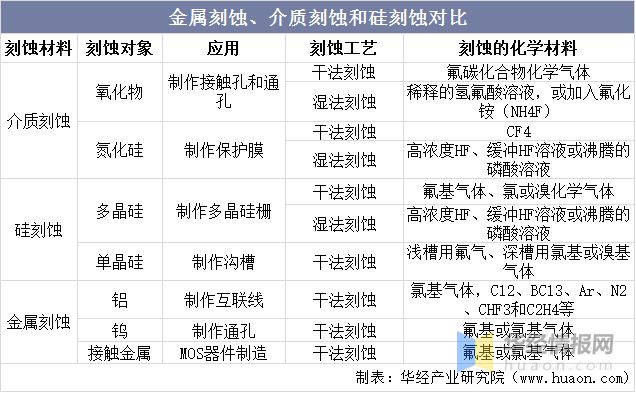 bet356体育·在线(亚洲版)官方网站2022年中国刻蚀设备行业竞争格局及重点(图5)