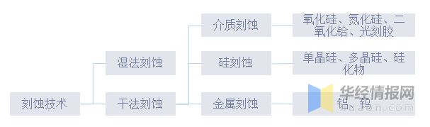 bet356体育·在线(亚洲版)官方网站2022年中国刻蚀设备行业竞争格局及重点(图4)