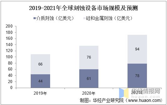 bet356体育·在线(亚洲版)官方网站2022年中国刻蚀设备行业竞争格局及重点(图10)