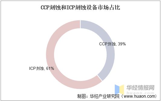 bet356体育·在线(亚洲版)官方网站2022年中国刻蚀设备行业竞争格局及重点(图11)