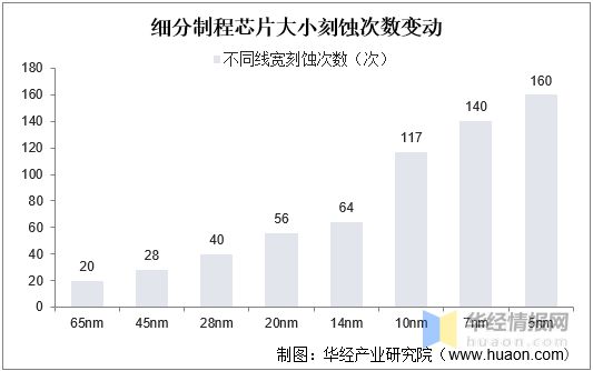 bet356体育·在线(亚洲版)官方网站2022年中国刻蚀设备行业竞争格局及重点(图8)