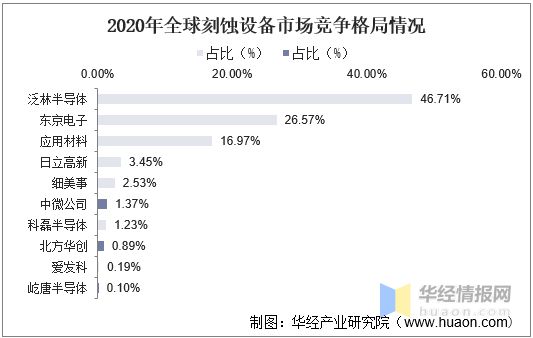 bet356体育·在线(亚洲版)官方网站2022年中国刻蚀设备行业竞争格局及重点(图12)