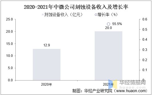 bet356体育·在线(亚洲版)官方网站2022年中国刻蚀设备行业竞争格局及重点(图13)