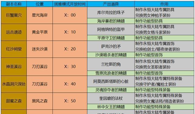 bet356体育DNF：巨龙套制作流程一览回归玩家也能轻松混团(图7)