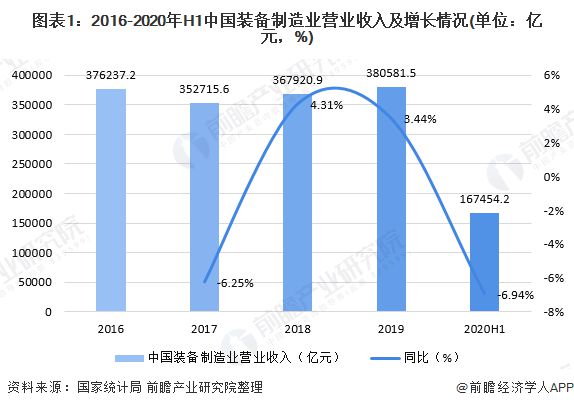 bet356体育·在线(亚洲版)官方网站十张图了解2020年中国装备制造业细分领(图1)