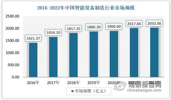 bet356体育中国装备制造行业发展趋势分析与投资前景报告（2023-2030年(图1)