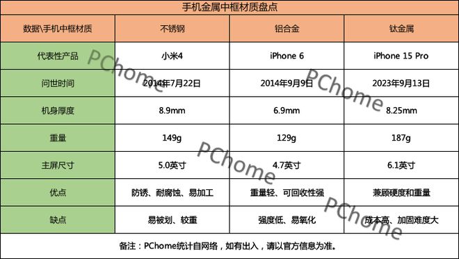 bet356体育iPhone 15 Pro首发钛金属：苹果靠它能打败华为吗？(图4)