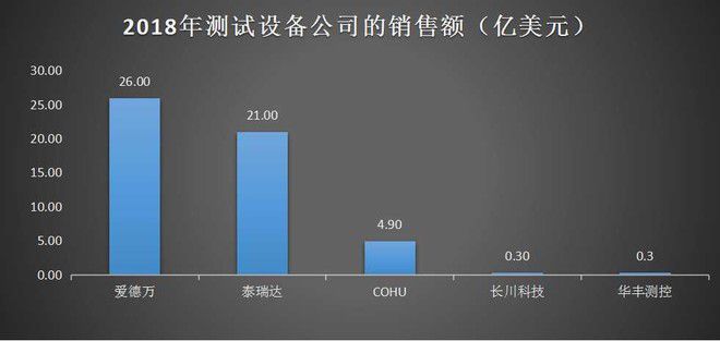 bet356体育·在线(亚洲版)官方网站竞争格局--外资呈垄断格局国产替代的星星(图6)