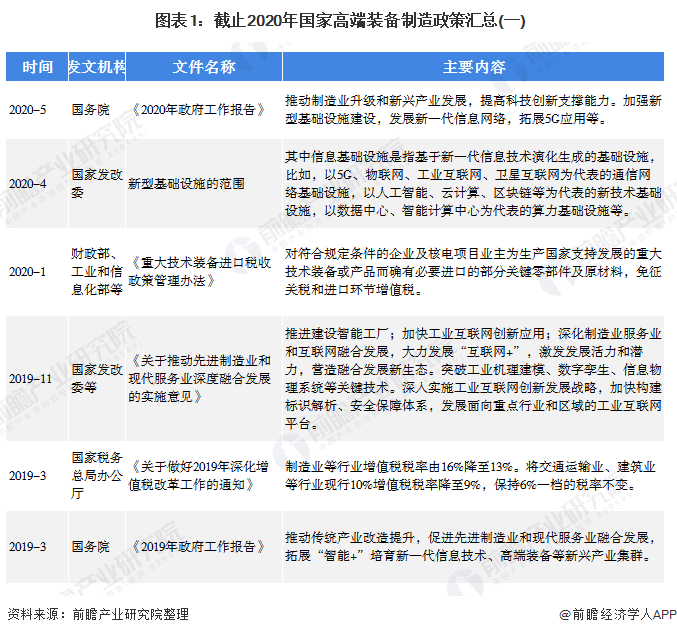 bet356体育2020年国家及各省市高端装备制造政策汇总及解读(图1)