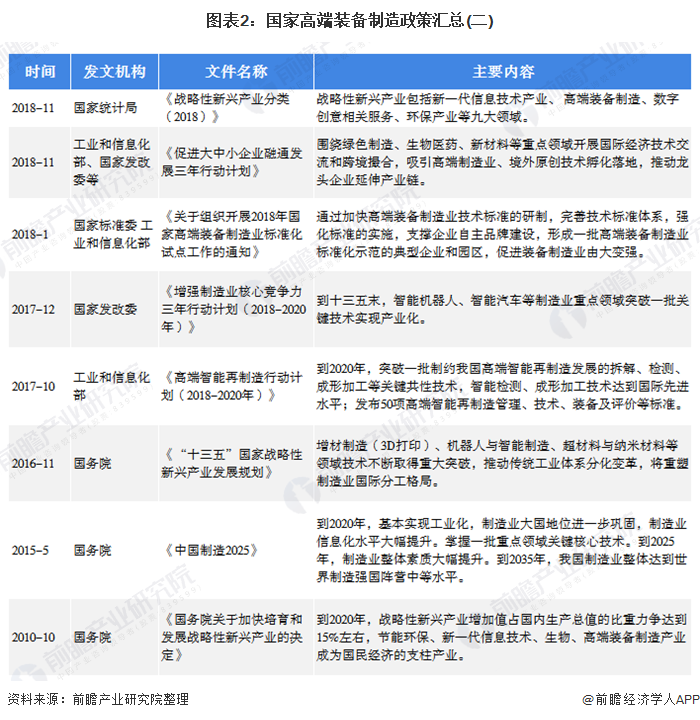 bet356体育2020年国家及各省市高端装备制造政策汇总及解读(图2)