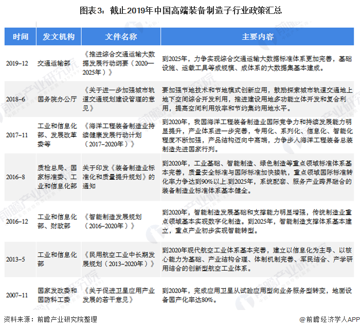 bet356体育2020年国家及各省市高端装备制造政策汇总及解读(图3)