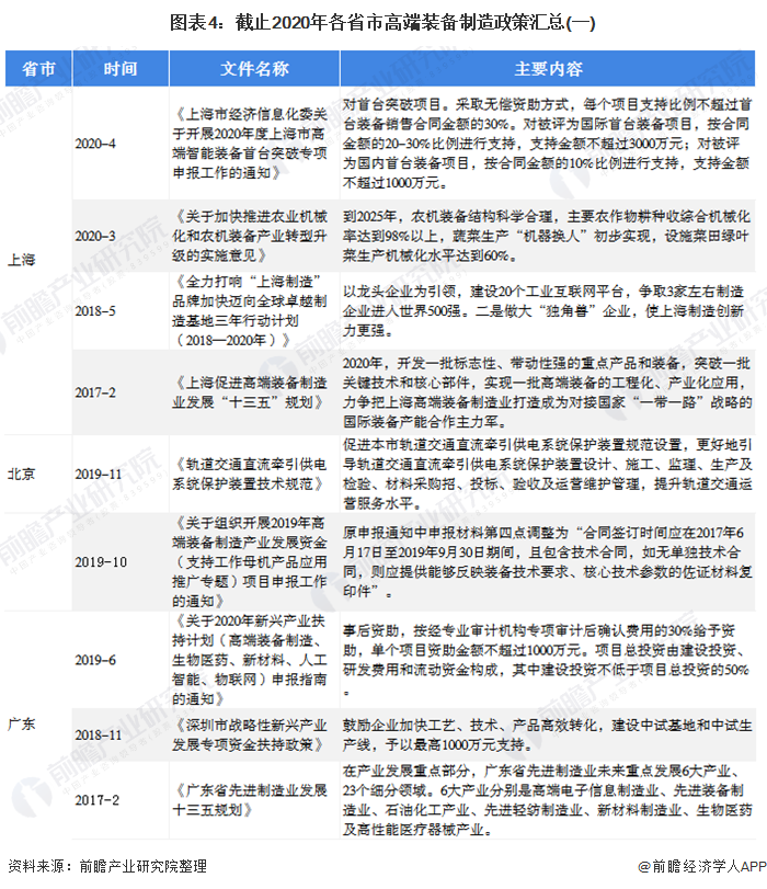 bet356体育2020年国家及各省市高端装备制造政策汇总及解读(图4)