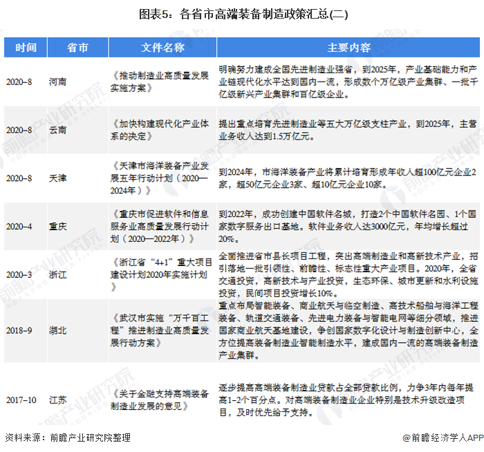 bet356体育2020年国家及各省市高端装备制造政策汇总及解读(图5)