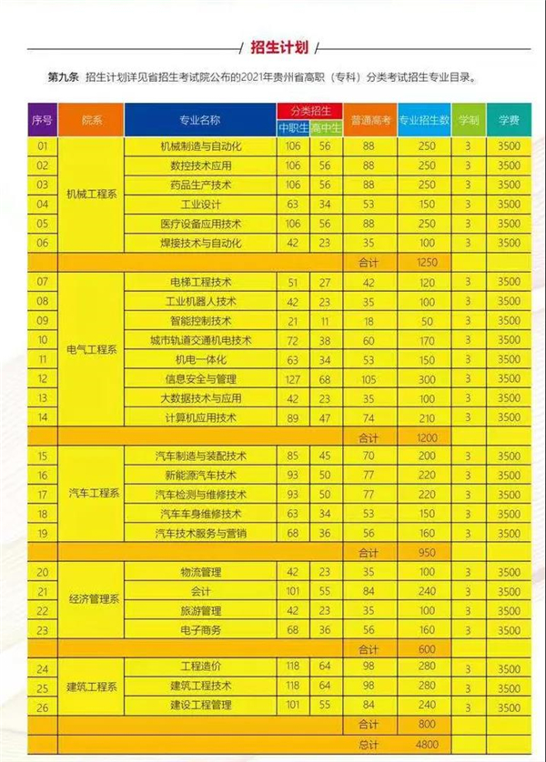 bet356体育贵州装备制造职业学院2021年招生章程(图1)