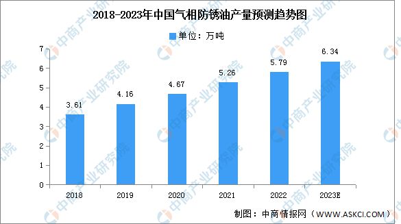 bet356体育·在线(亚洲版)官方网站2023年中国气相防锈油产量及需求量预测(图1)