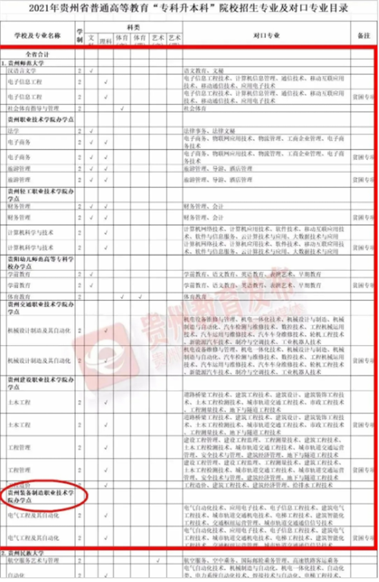 bet356体育贵州装备制造职业学院被确定为开展专升本联合培养院校(图1)