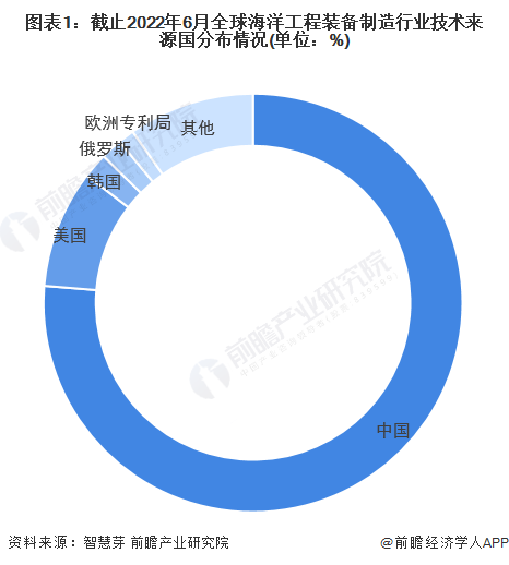 bet356体育·在线(亚洲版)官方网站收藏！2022年全球海洋工程装备制造技术(图1)