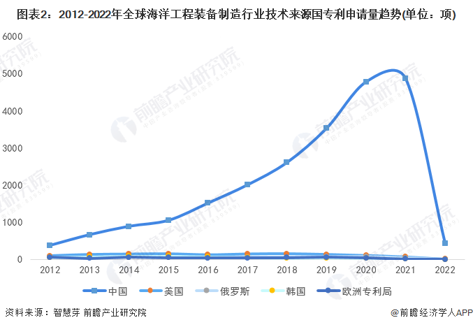 bet356体育·在线(亚洲版)官方网站收藏！2022年全球海洋工程装备制造技术(图2)