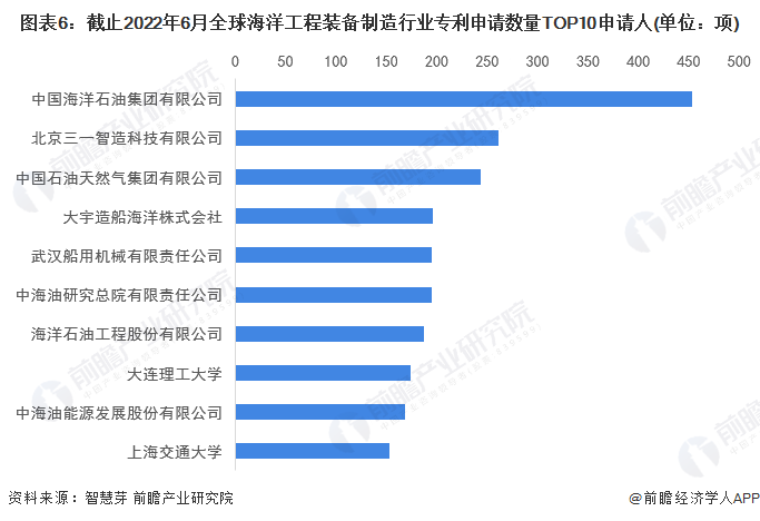 bet356体育·在线(亚洲版)官方网站收藏！2022年全球海洋工程装备制造技术(图6)