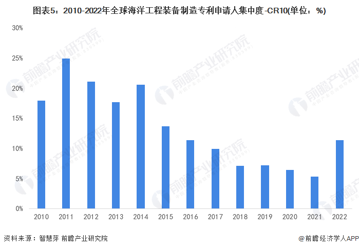 bet356体育·在线(亚洲版)官方网站收藏！2022年全球海洋工程装备制造技术(图5)