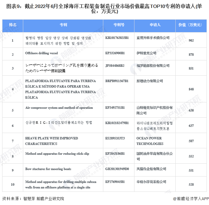 bet356体育·在线(亚洲版)官方网站收藏！2022年全球海洋工程装备制造技术(图9)