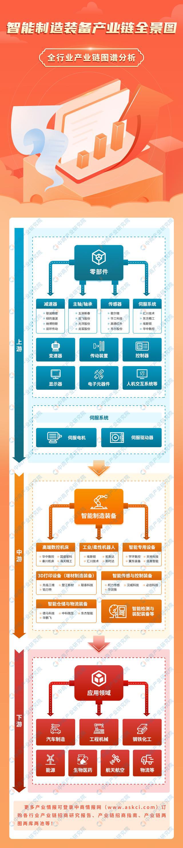 bet356体育2023年中国智能制造装备产业链上中下游市场分析(图1)