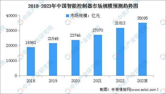 bet356体育2023年中国智能制造装备产业链上中下游市场分析(图5)