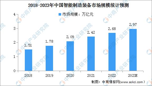 bet356体育2023年中国智能制造装备产业链上中下游市场分析(图7)