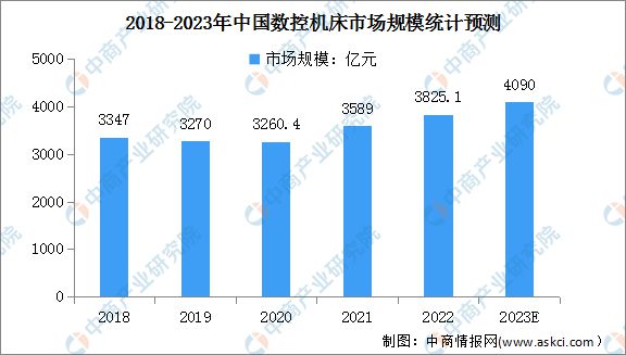 bet356体育2023年中国智能制造装备产业链上中下游市场分析(图8)