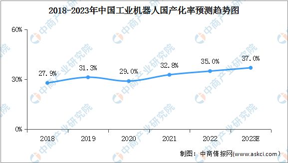 bet356体育2023年中国智能制造装备产业链上中下游市场分析(图10)