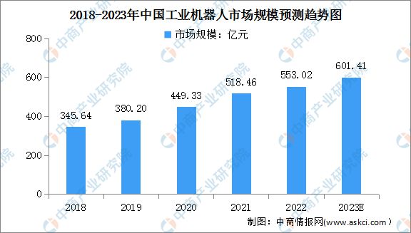 bet356体育2023年中国智能制造装备产业链上中下游市场分析(图9)