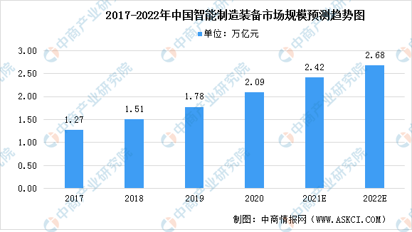 bet356体育·在线(亚洲版)官方网站2022年中国智能装备制造行业市场规模及(图1)