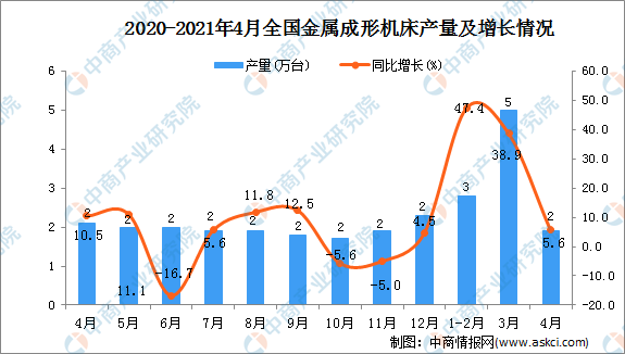 bet356体育·在线(亚洲版)官方网站2021年4月中国金属成形机床产量数据统(图1)