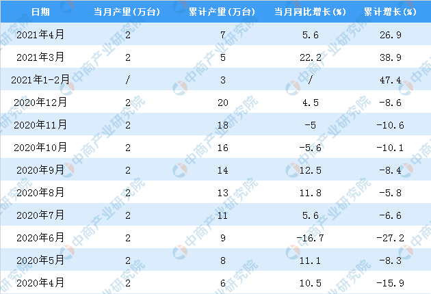 bet356体育·在线(亚洲版)官方网站2021年4月中国金属成形机床产量数据统(图2)