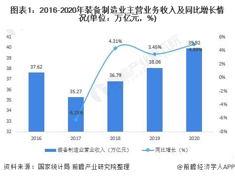 bet356体育·在线(亚洲版)官方网站行业深度！十张图了解2021年中国装备制(图1)