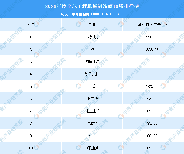 bet356体育·在线(亚洲版)官方网站2020年全球工程机械制造商排名出炉：中(图1)