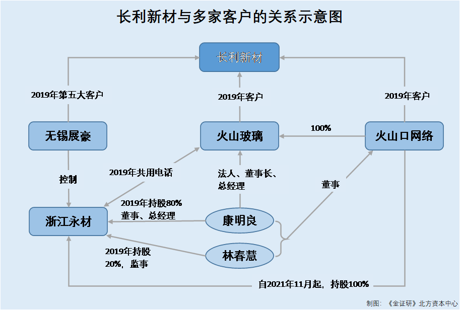 bet356体育·在线(亚洲版)官方网站长利新材：突击更名“新材料科技”含金量存(图3)