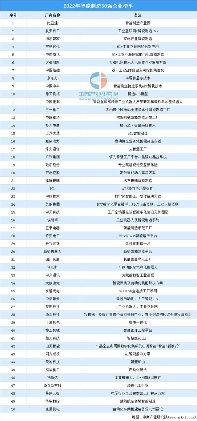 bet356体育·在线(亚洲版)官方网站2023年中国智能制造行业市场前景及投资(图8)