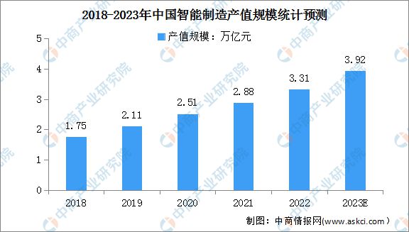 bet356体育·在线(亚洲版)官方网站2023年中国智能制造行业市场前景及投资(图3)