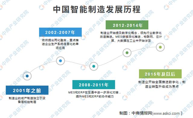 bet356体育·在线(亚洲版)官方网站2023年中国智能制造行业市场前景及投资(图1)