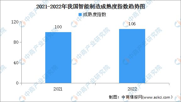 bet356体育·在线(亚洲版)官方网站2023年中国智能制造行业市场前景及投资(图5)