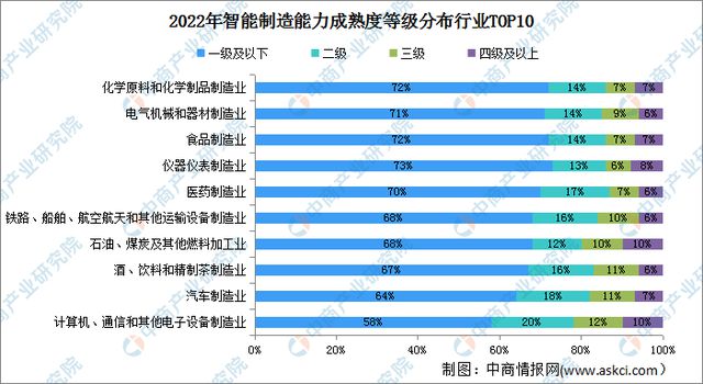 bet356体育·在线(亚洲版)官方网站2023年中国智能制造行业市场前景及投资(图7)