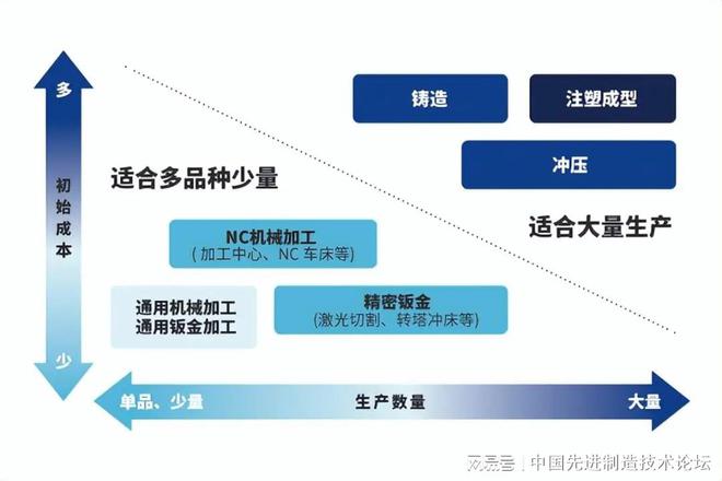 bet356体育什么样的零件适合机加工？什么样的适合钣金、焊接、铸造？(图1)