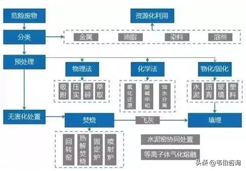 bet356体育·在线(亚洲版)官方网站危废第三方处置的主要途径(图1)