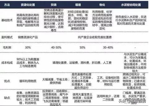 bet356体育·在线(亚洲版)官方网站危废第三方处置的主要途径(图2)