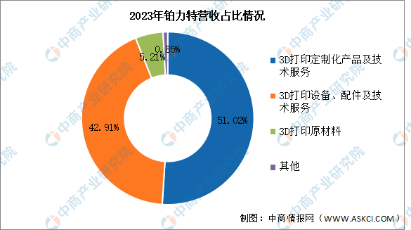 bet356体育·在线(亚洲版)官方网站2024年中国3D打印行业市场前景预测研(图2)